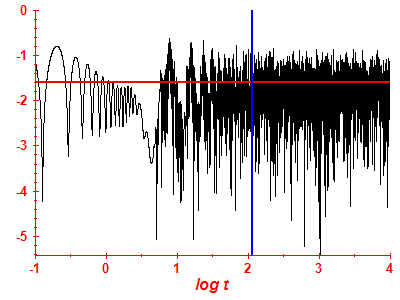 Survival probability log